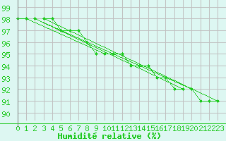 Courbe de l'humidit relative pour Bergn / Latsch