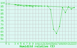 Courbe de l'humidit relative pour Vars - Col de Jaffueil (05)