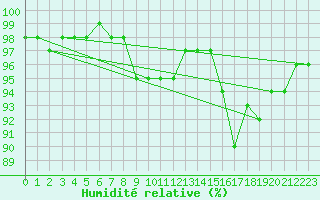 Courbe de l'humidit relative pour Pointe de Chemoulin (44)