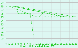 Courbe de l'humidit relative pour Monte Scuro