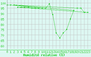 Courbe de l'humidit relative pour Chamonix-Mont-Blanc (74)