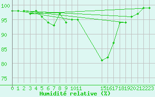 Courbe de l'humidit relative pour Ostroleka