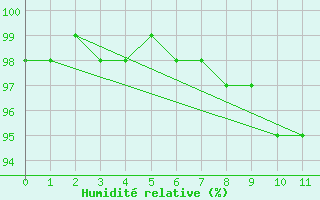 Courbe de l'humidit relative pour Friedrichshafen-Unte