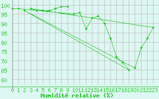 Courbe de l'humidit relative pour Bourgoin (38)