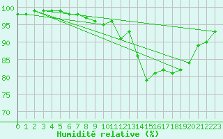 Courbe de l'humidit relative pour Croisette (62)