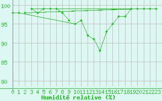 Courbe de l'humidit relative pour Nesbyen-Todokk