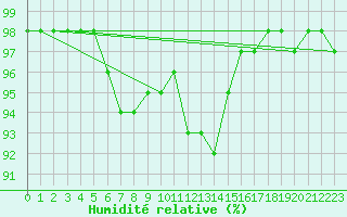 Courbe de l'humidit relative pour Cardinham