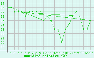 Courbe de l'humidit relative pour Lublin Radawiec