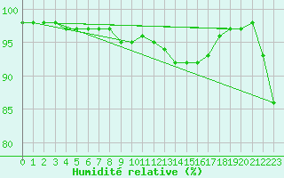 Courbe de l'humidit relative pour Isle Of Portland