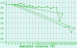 Courbe de l'humidit relative pour Laksfors