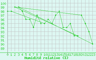 Courbe de l'humidit relative pour Lieksa Lampela