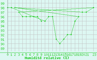 Courbe de l'humidit relative pour Horrues (Be)