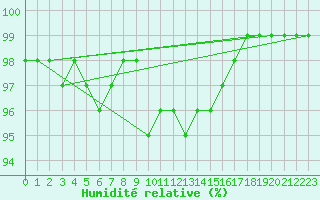 Courbe de l'humidit relative pour Kolmaarden-Stroemsfors