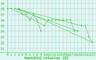 Courbe de l'humidit relative pour Bergen