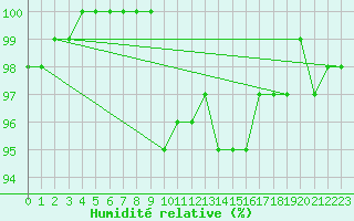 Courbe de l'humidit relative pour Weissenburg