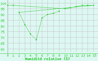Courbe de l'humidit relative pour Rottnest Island