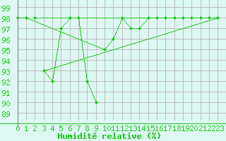 Courbe de l'humidit relative pour Kasprowy Wierch