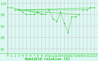 Courbe de l'humidit relative pour Gourdon (46)