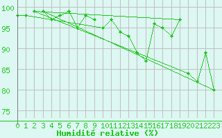 Courbe de l'humidit relative pour Feldberg-Schwarzwald (All)