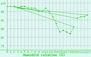 Courbe de l'humidit relative pour Waren