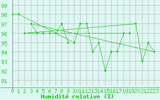 Courbe de l'humidit relative pour Naven