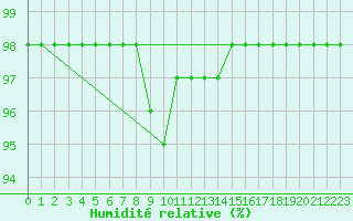 Courbe de l'humidit relative pour Karasjok