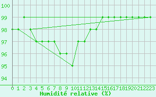 Courbe de l'humidit relative pour Plymouth (UK)