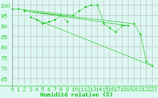 Courbe de l'humidit relative pour Brest (29)