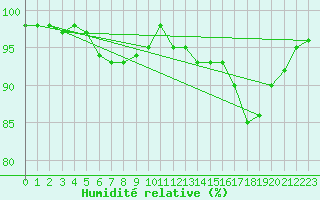 Courbe de l'humidit relative pour Colombier Jeune (07)