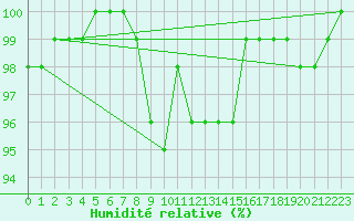 Courbe de l'humidit relative pour Suomussalmi Pesio