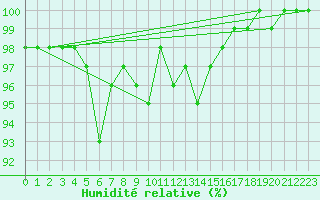 Courbe de l'humidit relative pour Chamonix-Mont-Blanc (74)