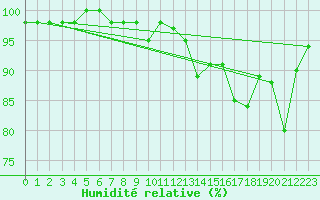 Courbe de l'humidit relative pour Feldberg-Schwarzwald (All)