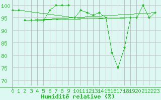 Courbe de l'humidit relative pour La Dle (Sw)