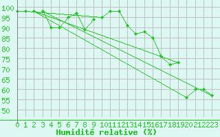 Courbe de l'humidit relative pour Sainte-Locadie (66)