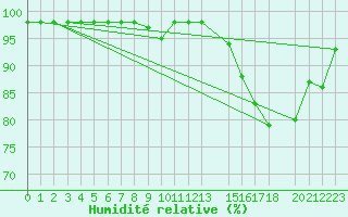 Courbe de l'humidit relative pour Saint-Martin-du-Bec (76)