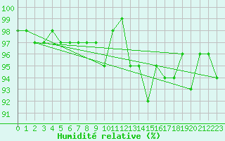 Courbe de l'humidit relative pour Coulommes-et-Marqueny (08)
