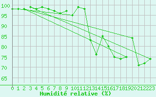 Courbe de l'humidit relative pour Usinens (74)