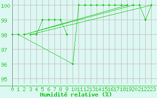 Courbe de l'humidit relative pour Leivonmaki Savenaho