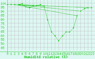 Courbe de l'humidit relative pour Auch (32)