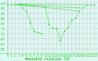 Courbe de l'humidit relative pour Katajaluoto