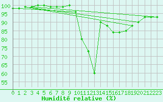 Courbe de l'humidit relative pour Redesdale