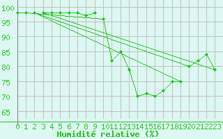 Courbe de l'humidit relative pour Cap Cpet (83)