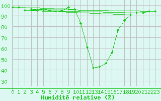 Courbe de l'humidit relative pour Besse-sur-Issole (83)