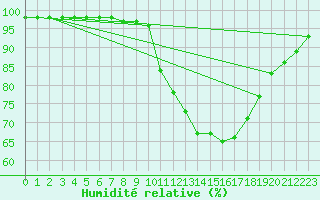 Courbe de l'humidit relative pour Lanvoc (29)