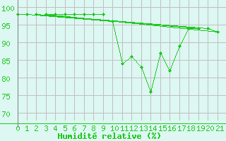 Courbe de l'humidit relative pour Concoules - La Bise (30)