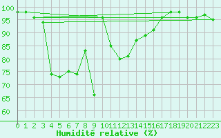 Courbe de l'humidit relative pour Zimnicea