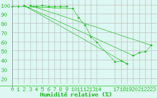 Courbe de l'humidit relative pour Florennes (Be)