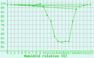 Courbe de l'humidit relative pour Bergerac (24)