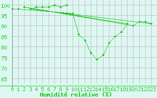 Courbe de l'humidit relative pour Holbeach