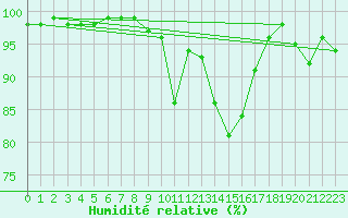 Courbe de l'humidit relative pour Landser (68)